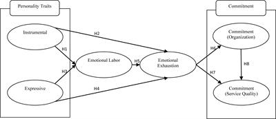 The Role of Personality Traits Toward Organizational Commitments and Service Quality Commitments